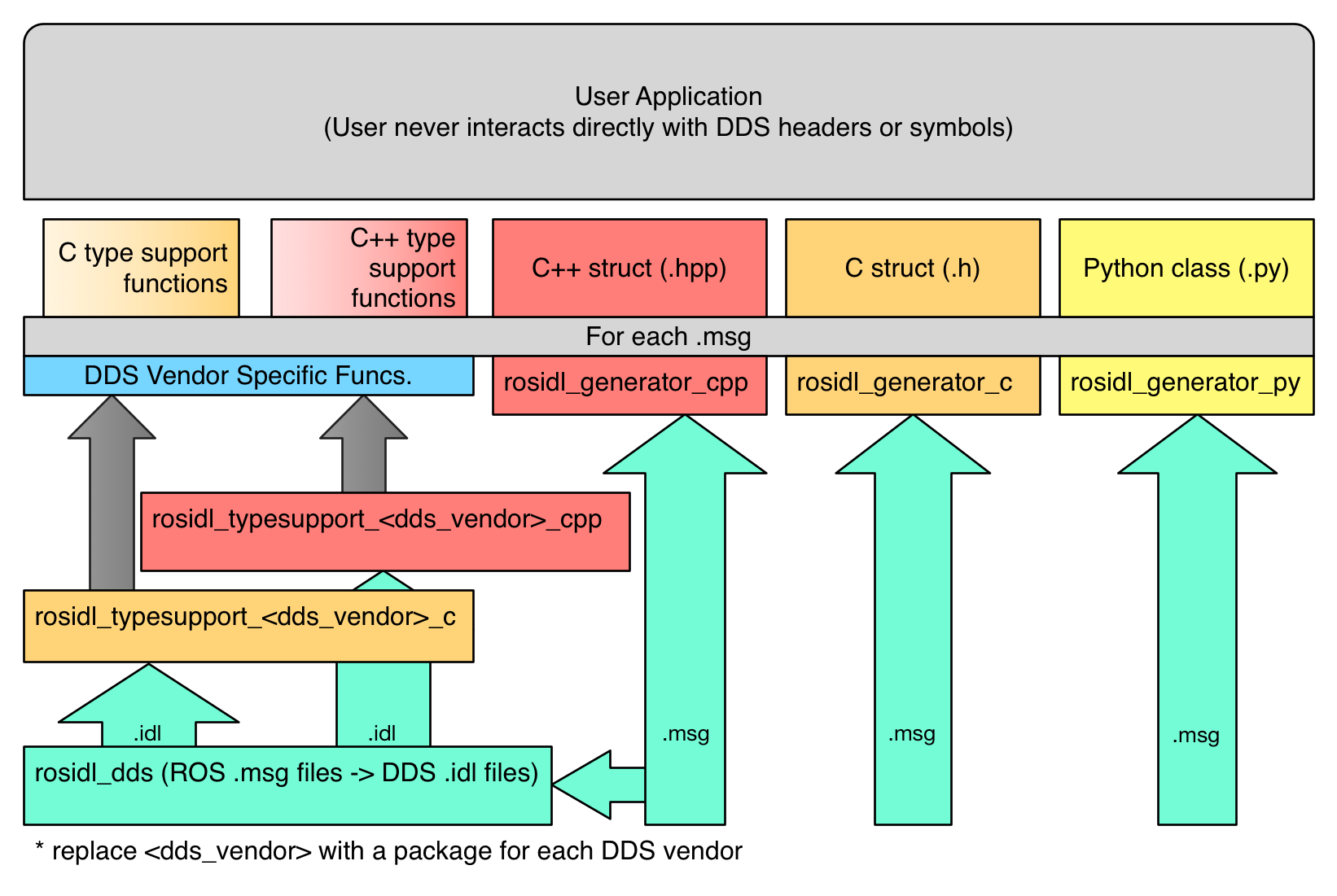 ros2 idl静态类型支持堆栈 `[待校准@9854] <http://dev.ros2.fishros.com/calibpage/#/home?msgid=9854>`_ 